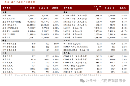 境外市场普涨，A股如何？机构最新研判