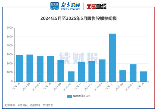 【读财报】A股5月逾1100亿元解禁 天山股份	、思特威解禁规模居前