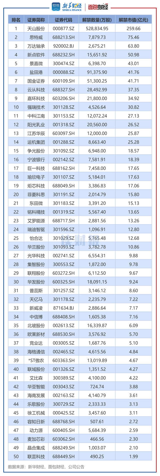 【读财报】A股5月逾1100亿元解禁 天山股份	、思特威解禁规模居前