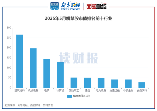 【读财报】A股5月逾1100亿元解禁 天山股份、思特威解禁规模居前