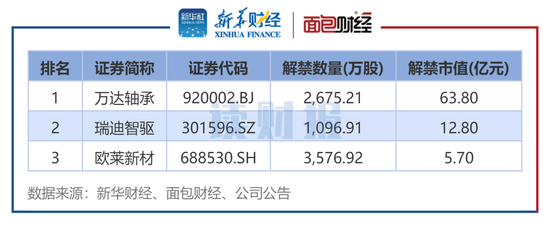 【读财报】A股5月逾1100亿元解禁 天山股份	、思特威解禁规模居前