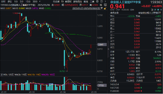 AI“算力+应用”齐爆发，创业板人工智能领跑超4%，159363“智取”三连阳！机构：布局时点或逐步临近