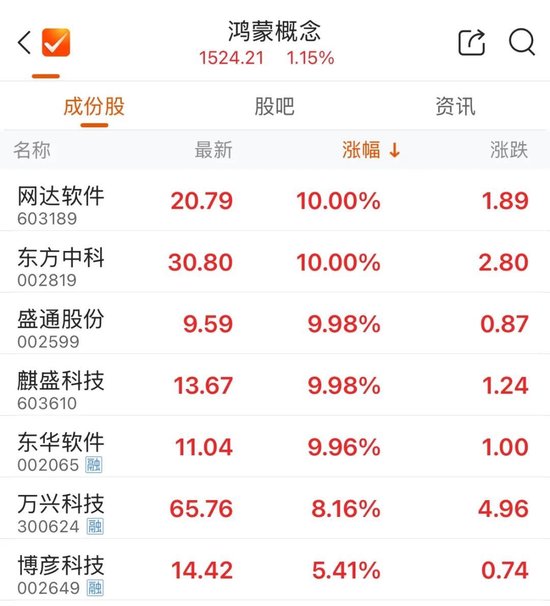 集体拉升，翻红！