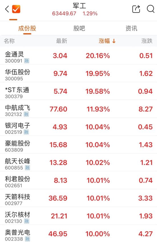 集体拉升	，翻红！