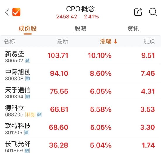 集体拉升，翻红！