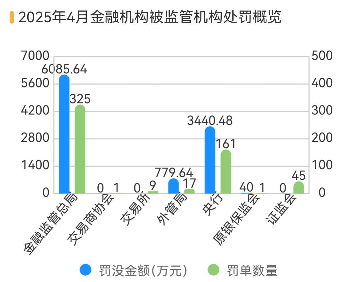 银行、保险销售违规处罚大增 183%，反洗钱罚单翻倍丨金融合规4月报