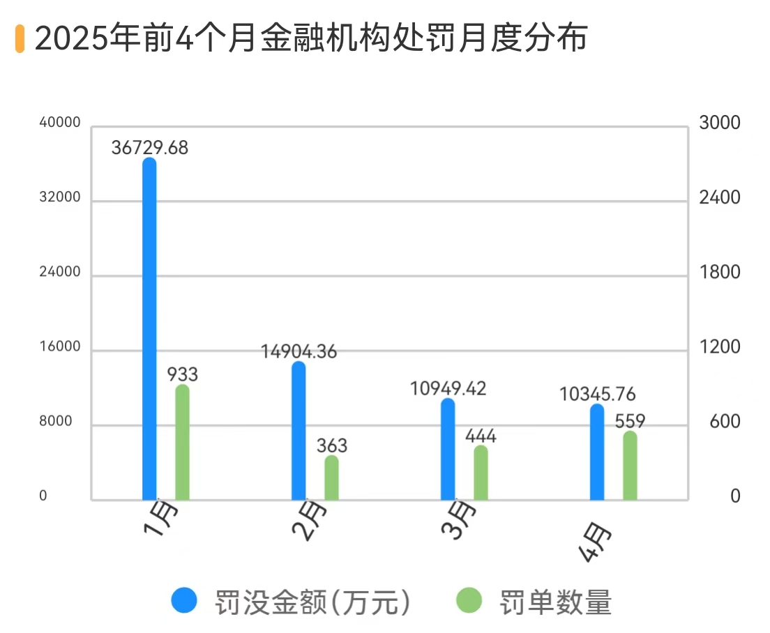 银行、保险销售违规处罚大增 183%	，反洗钱罚单翻倍丨金融合规4月报