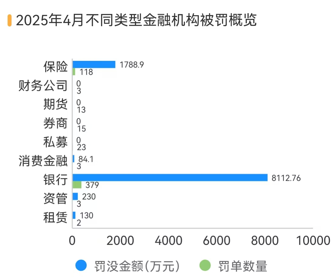 银行、保险销售违规处罚大增 183%	，反洗钱罚单翻倍丨金融合规4月报