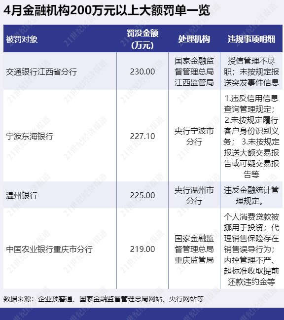 银行	、保险销售违规处罚大增 183%，反洗钱罚单翻倍丨金融合规4月报