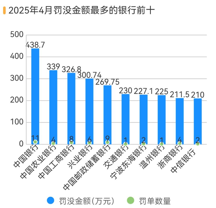 银行	、保险销售违规处罚大增 183%，反洗钱罚单翻倍丨金融合规4月报