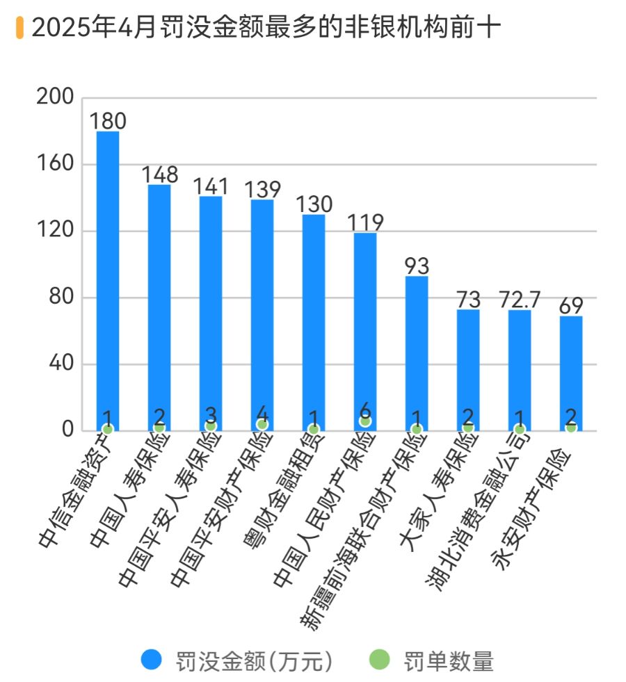 银行、保险销售违规处罚大增 183%	，反洗钱罚单翻倍丨金融合规4月报