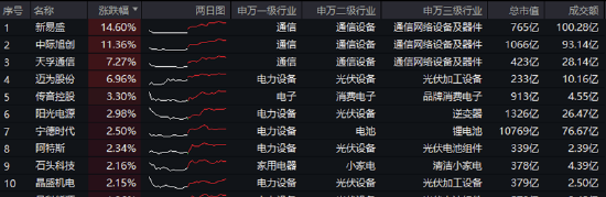 特朗普拟取消AI芯片限制？双创龙头ETF（588330）劲涨1.28%	，机构提示：科技成长风格回归