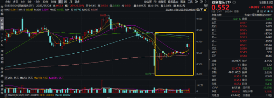 特朗普拟取消AI芯片限制？双创龙头ETF（588330）劲涨1.28%，机构提示：科技成长风格回归