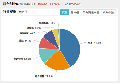 特朗普拟取消AI芯片限制？双创龙头ETF（588330）劲涨1.28%，机构提示：科技成长风格回归