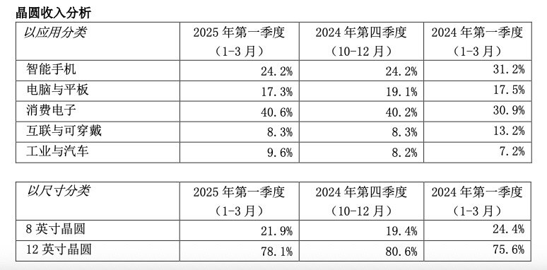 中芯国际股价走弱，一季度受突发事件影响收入未达预期