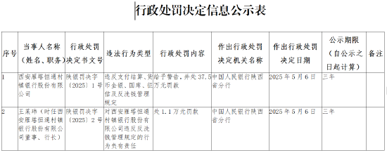 西安雁塔恒通村镇银行被罚37.5万元：违反支付结算	、货币金银、国库、征信及反洗钱管理规定