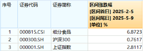 “国家队	”重仓2190亿元！吃喝板块韧性凸显	，白酒龙头逆市收红！