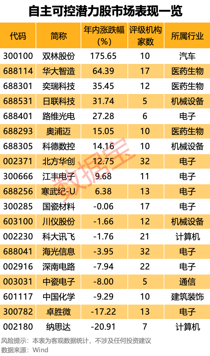 自主可控“优等生	”浮出水面！7股业绩超预期 核心标的周线三连阳