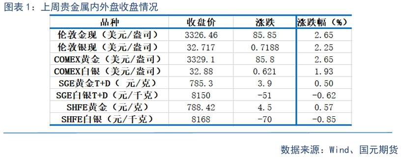 【贵金属】贸易战缓和下 贵金属高位震荡
